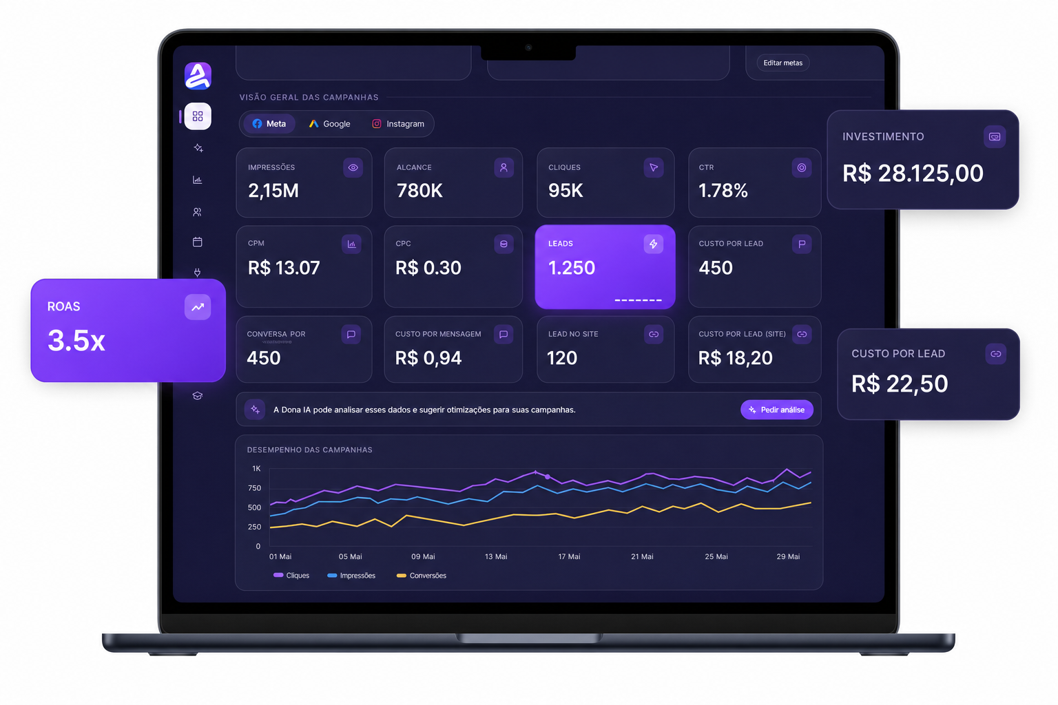 Insights de campanhas da a2ia — investimento, custo por lead e ROAS em um painel só.